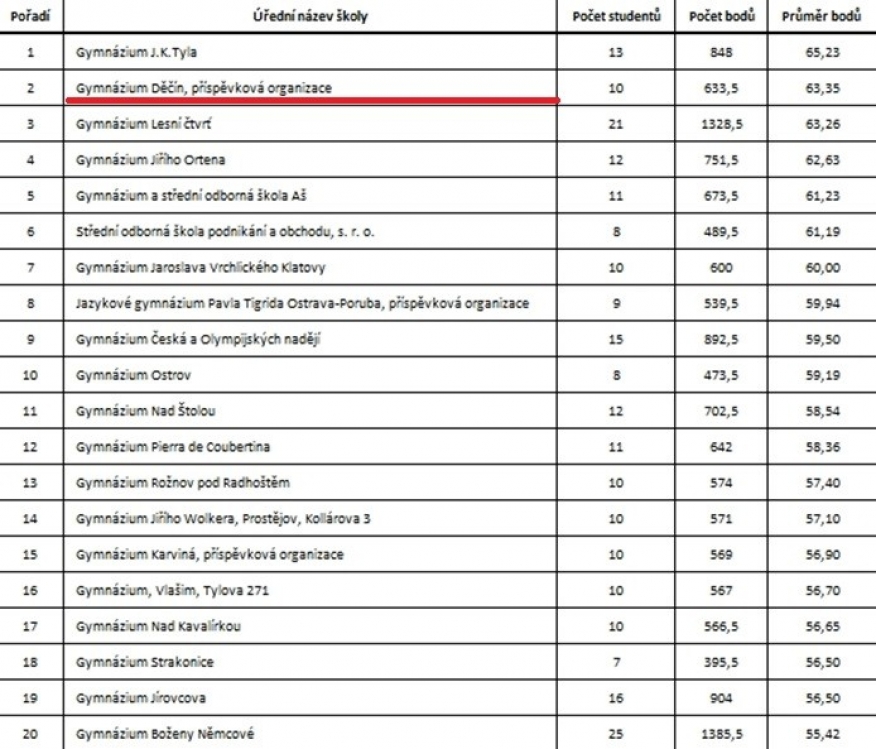 Výsledky soutěže Němčinář roku 2014